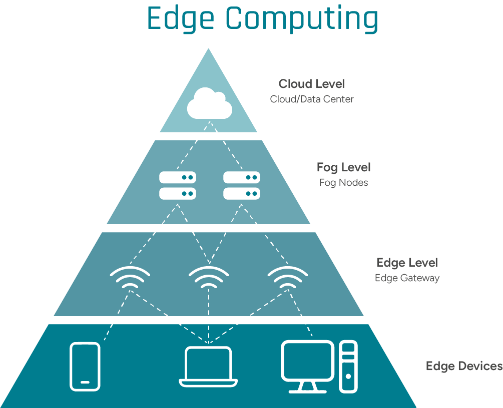 Graphical representation of the different levels of edge computing