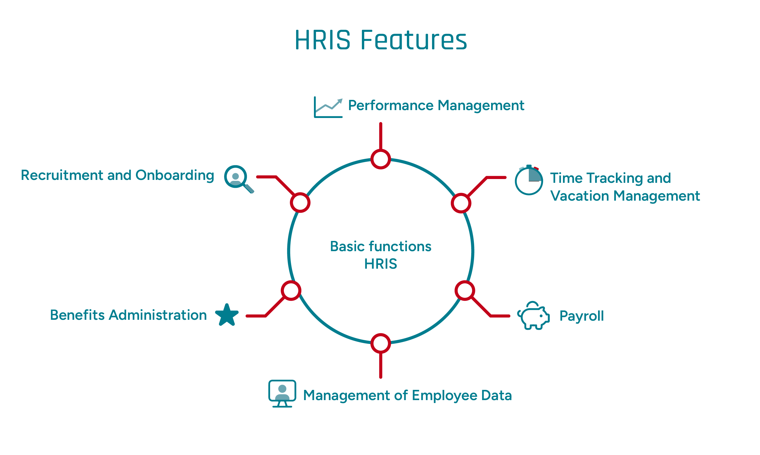 Infographic of the basic functions of an HRIS