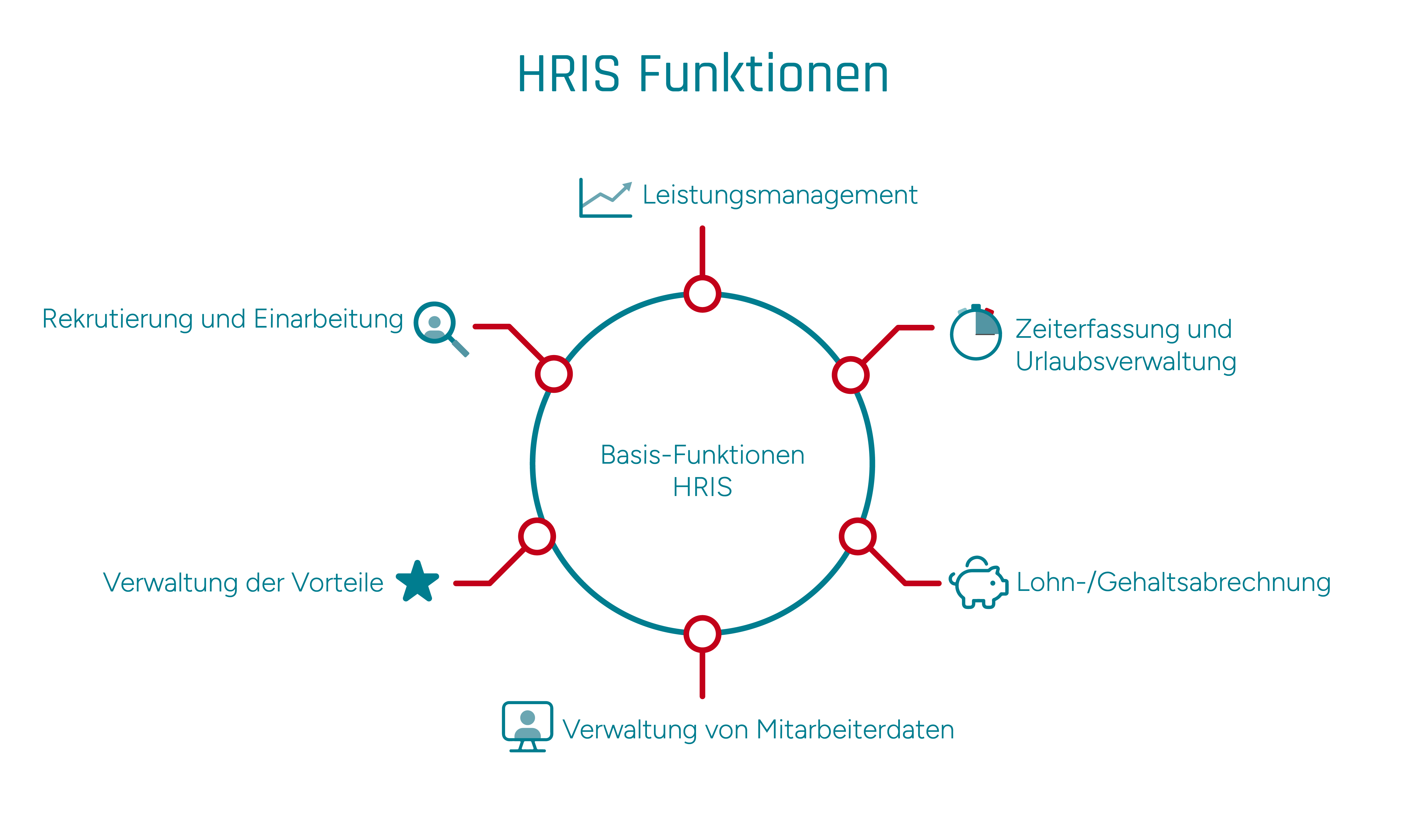 Grafische Darstellung der HRIS-Funktionen, wie z.B. Leistungsmanagement und Zeiterfassung