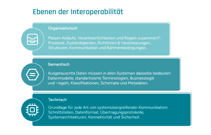 Grafische Darstellung zu den Ebenen der Interoperabilität