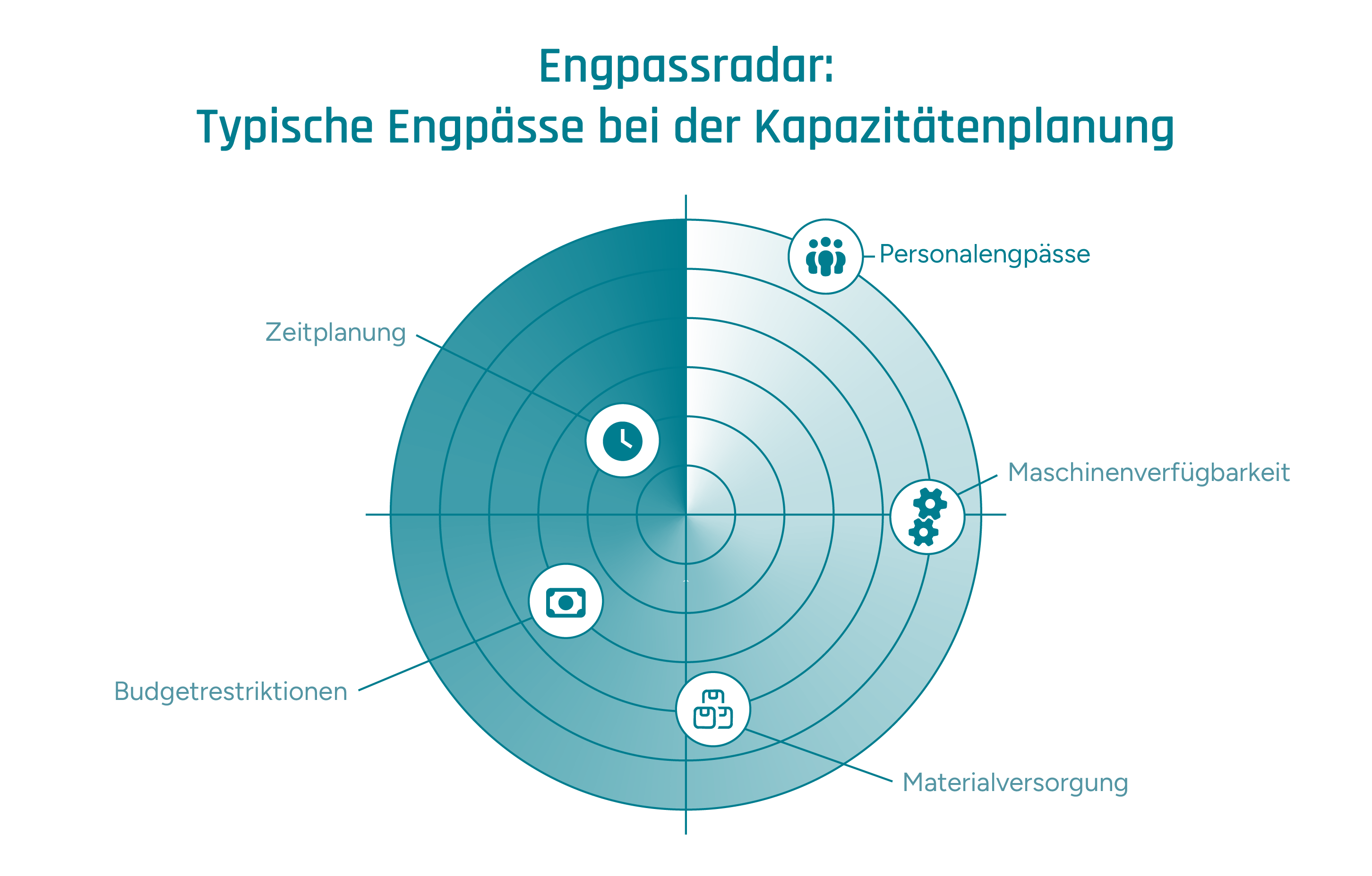 Infografik zur Beschreibung von Engpässen bei der Kapazitätsplanung. Dazu gehören z.B. die Zeitplanung oder Personalengpässe