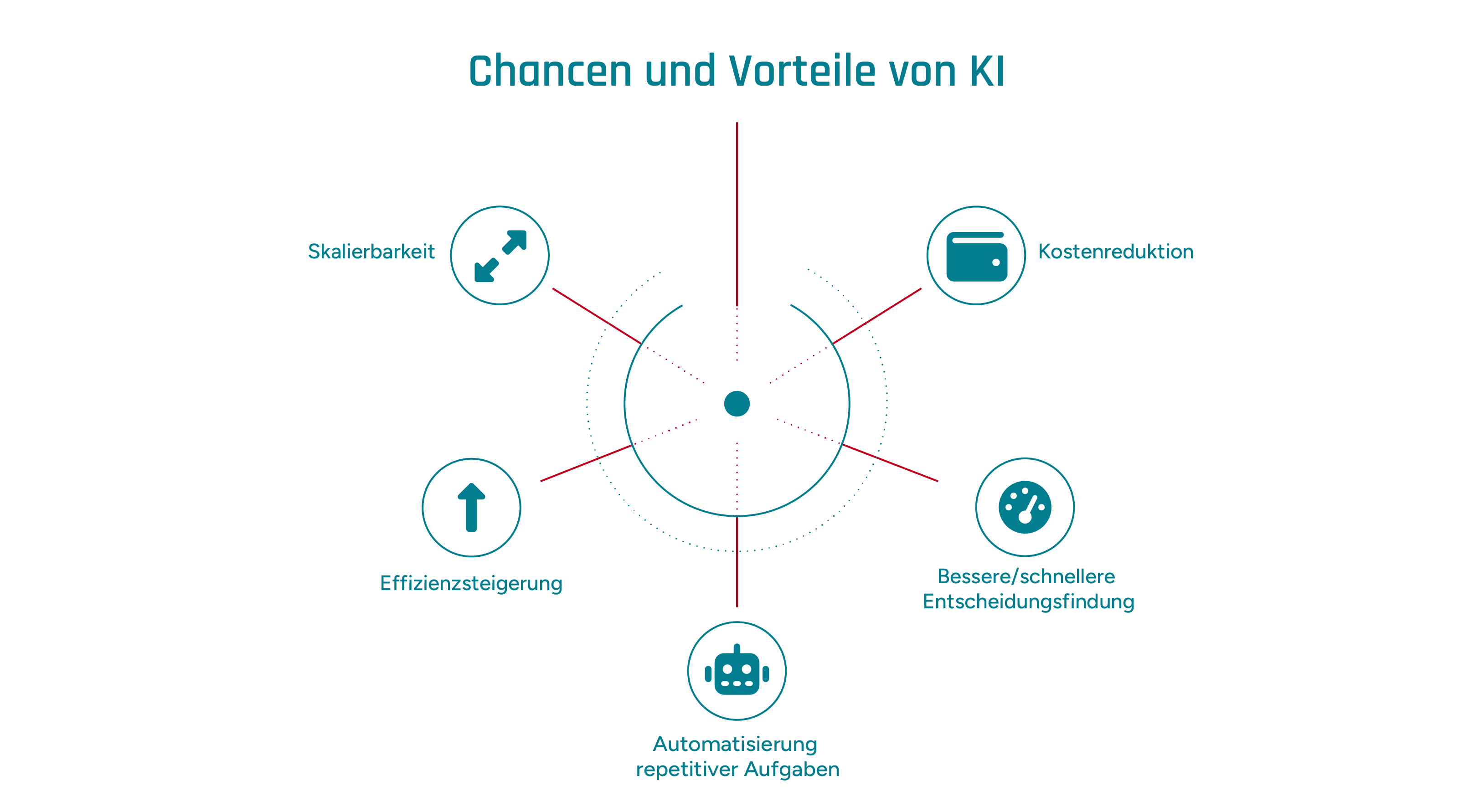 Grafische Darstellung der Chancen und Vorteile künstlicher Intelligenz
