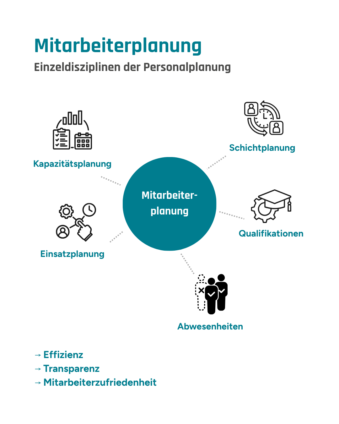Infografik zu den fünf Bereichen der Mitarbeiterplanung