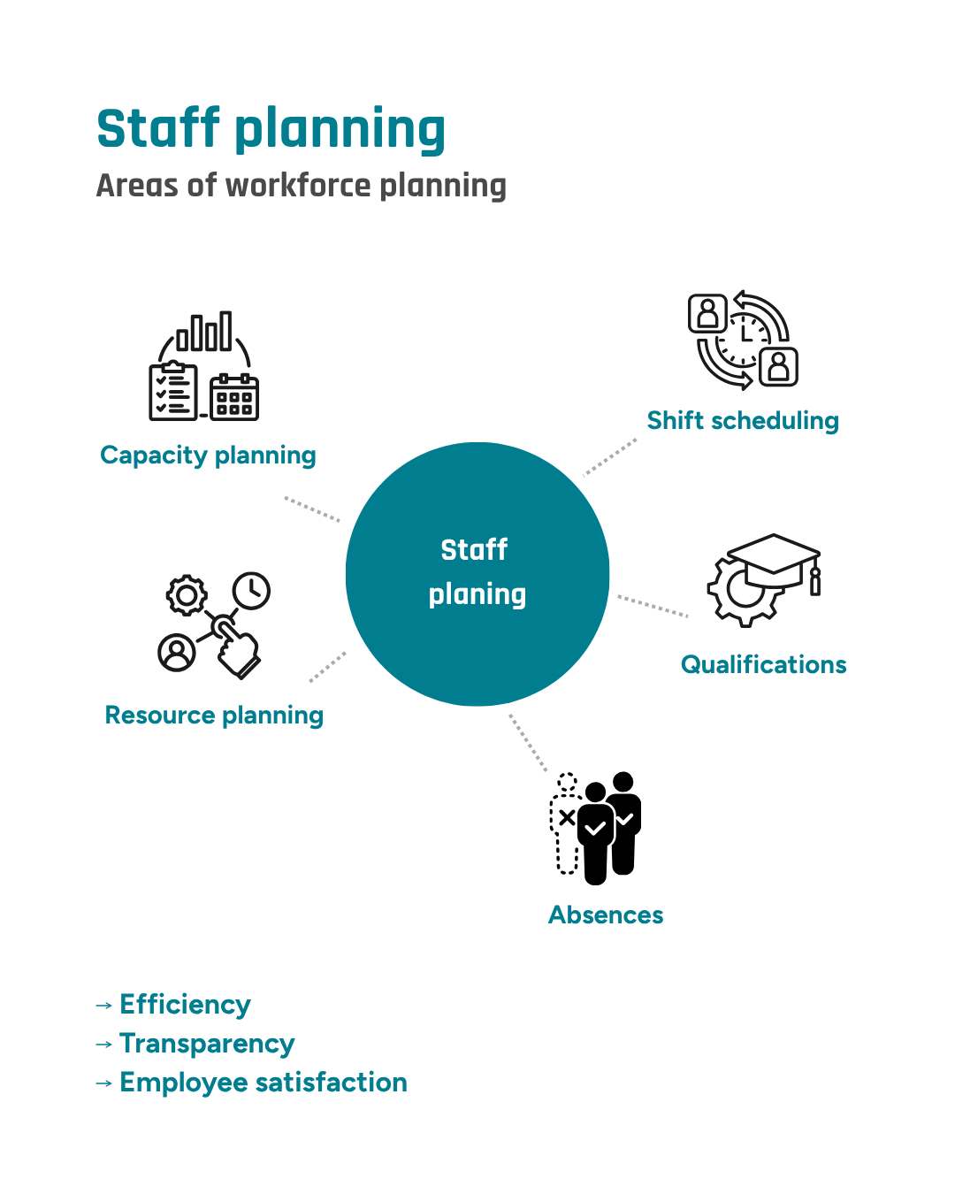 Infographic showing the five areas of staff planning
