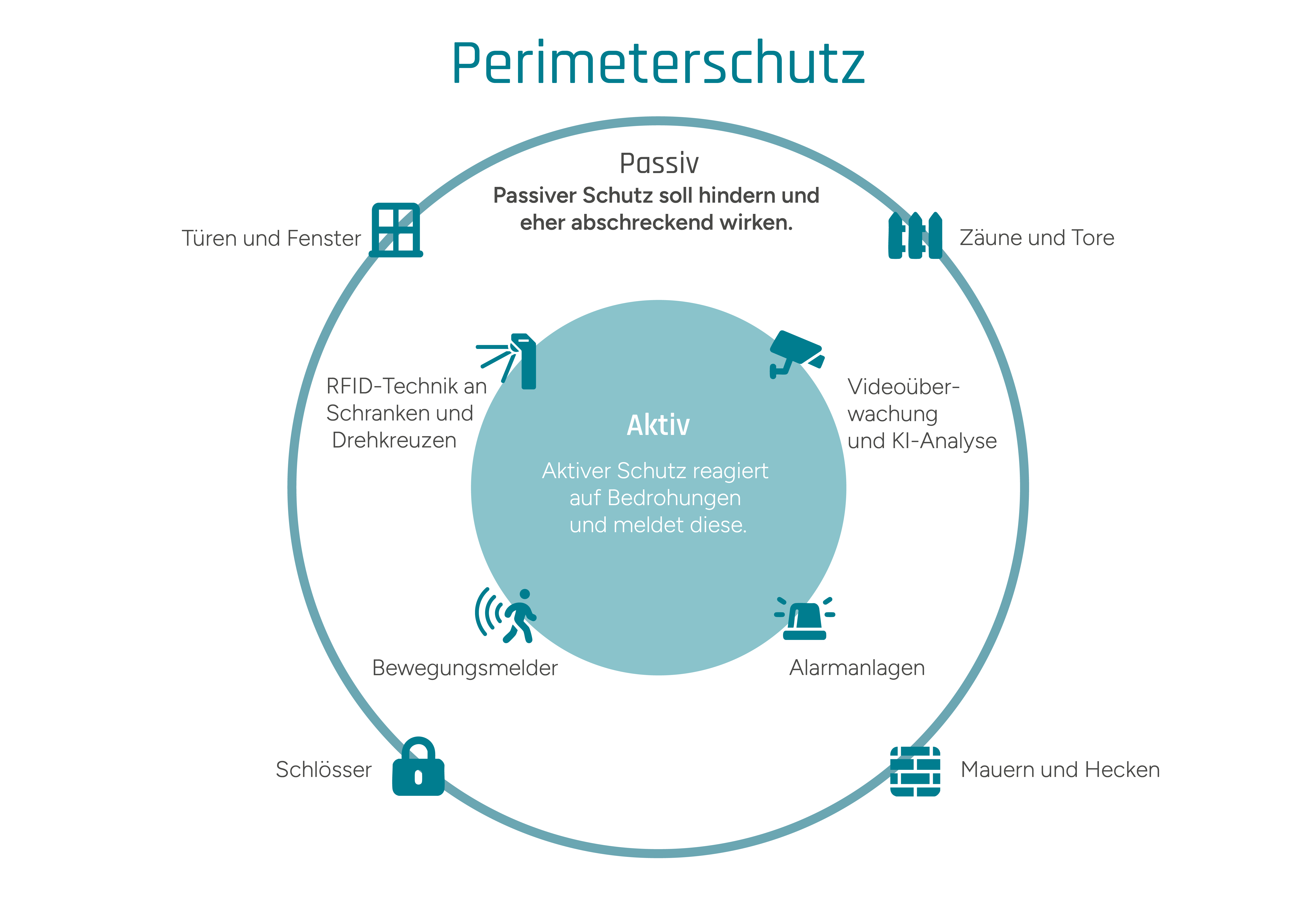 Infografik zur Darstellung von aktivem und passivem Perimeterschutz - aktiv sind z.B. Mauern oder Zäune