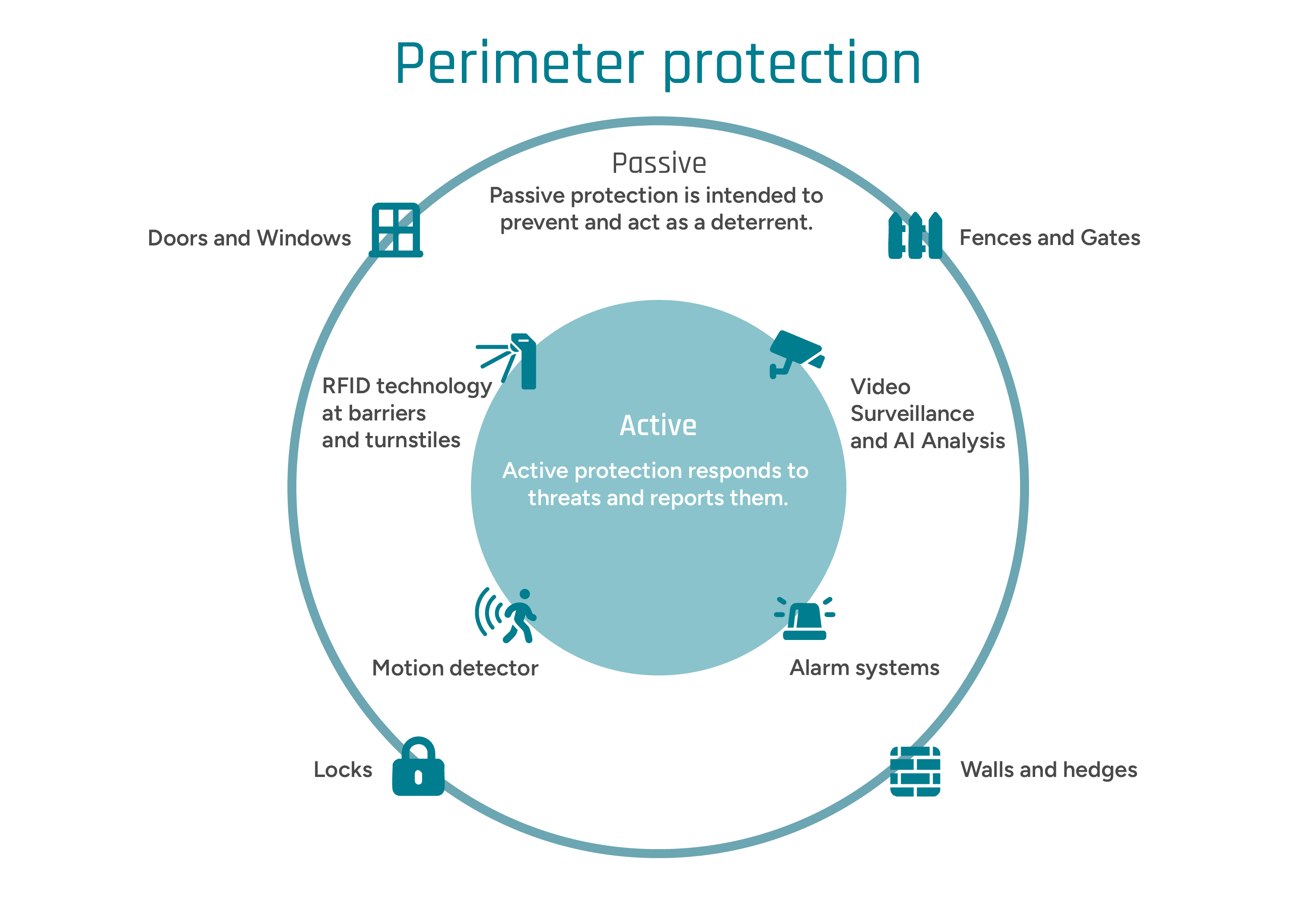 Illustration of active and passive perimeter protection