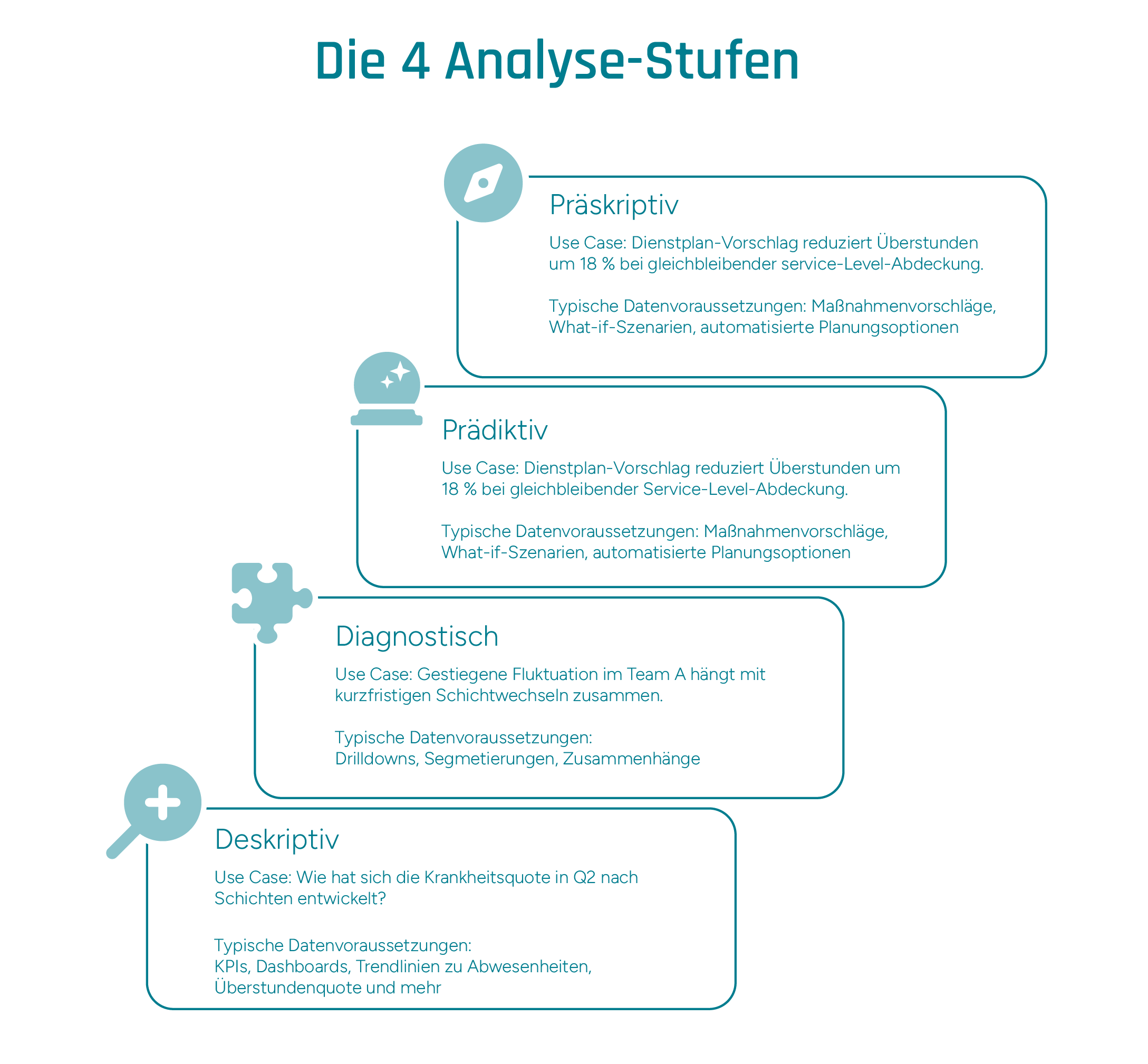 Die vier Analysestufen können aufeinander aufbauen. Auf diese Weise erhalten Personalverantwortliche wertvolle Erkenntnisse, die sie für die Ableitung konkreter Maßnahmen nutzen können, Bild © GFOS Group