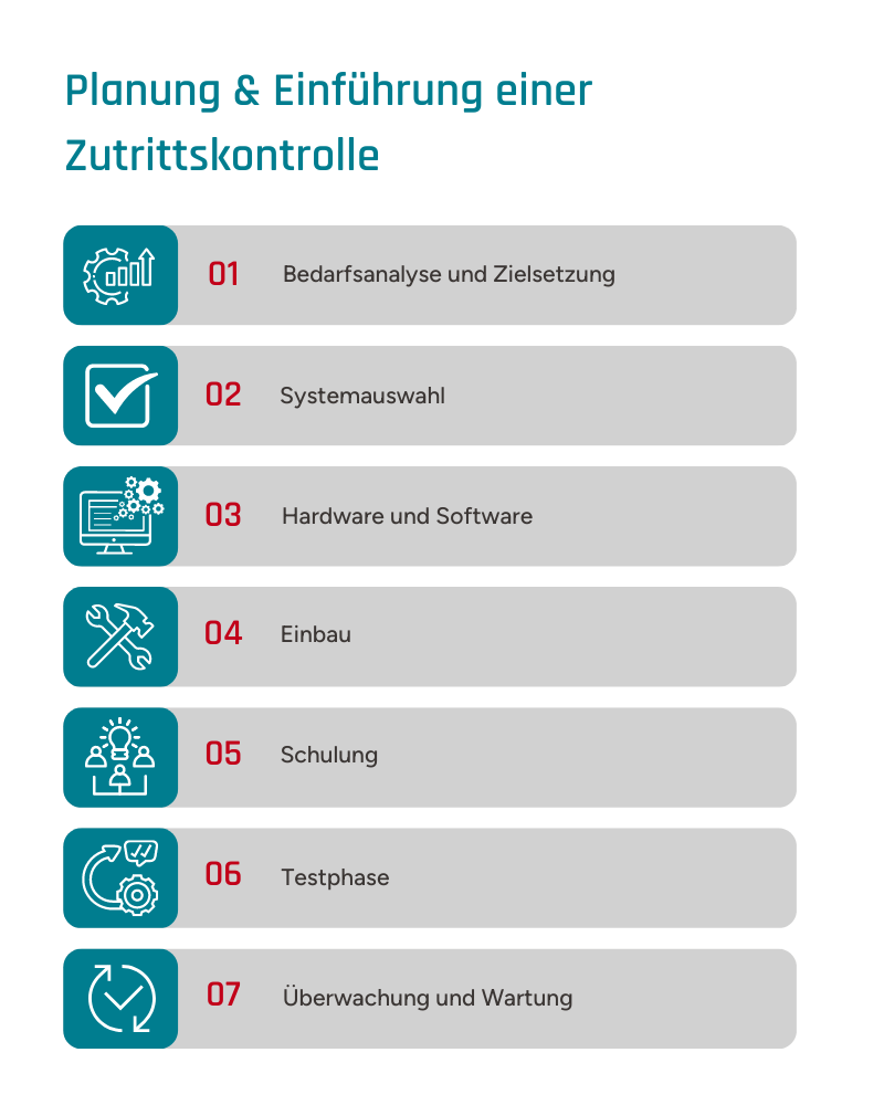 Infografik zur Darstellung der sieben Phasen der unternehmensseitigen Einführung einer Zutrittslösung