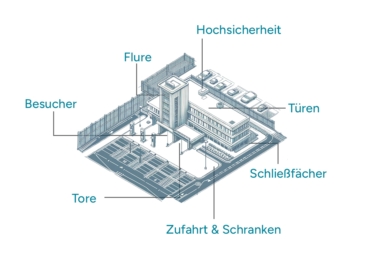 Infografik mit Bereichen, die durch eine Zutrittskontrolle gesteuert werden können