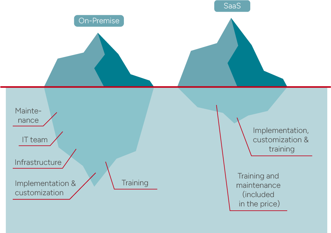 Graphical representation of a comparison of SaaS and on-premise solutions