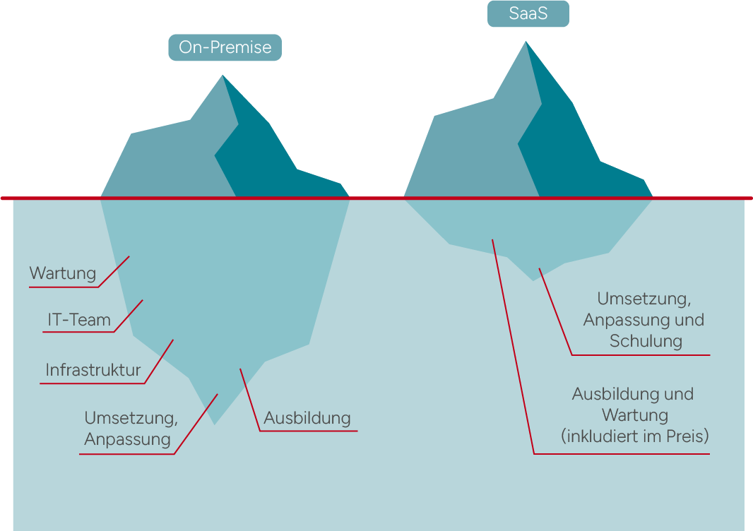 Grafische Darstellung der Unterschiede zwischen SaaS- und On-Premise-Lösungen