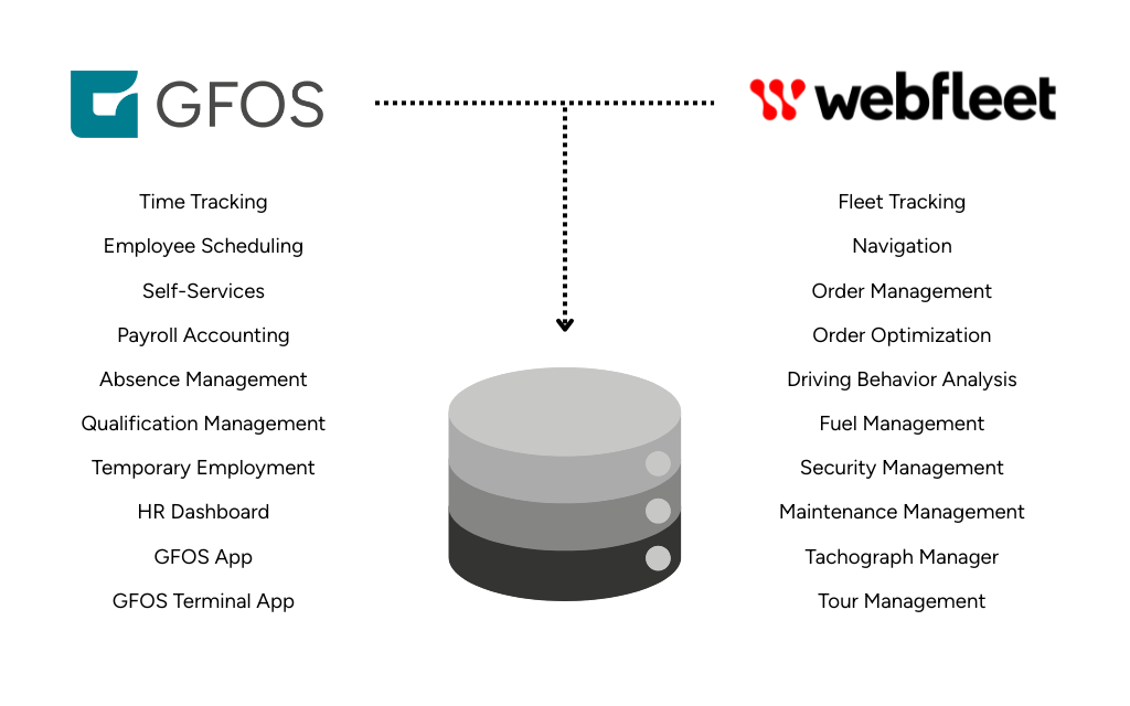Graphical list of functions in GFOS and Webfleet