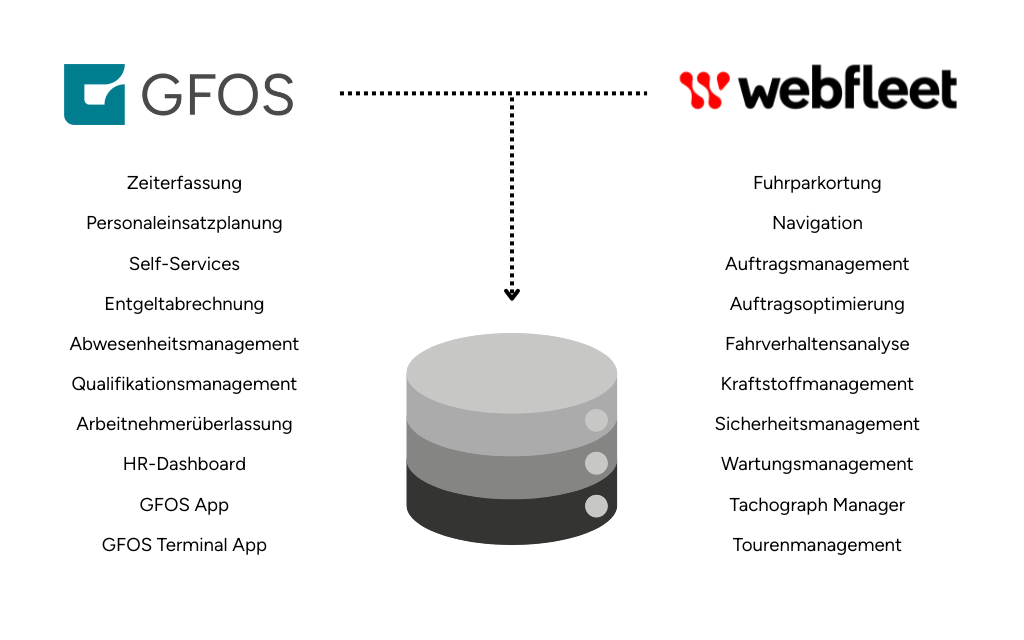 Grafisch aufbereitete Auflistung der Funktionen in GFOS und Webfleet