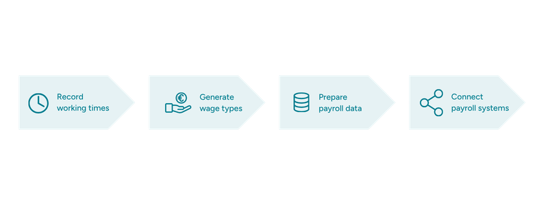 Illustration of the payroll integration process