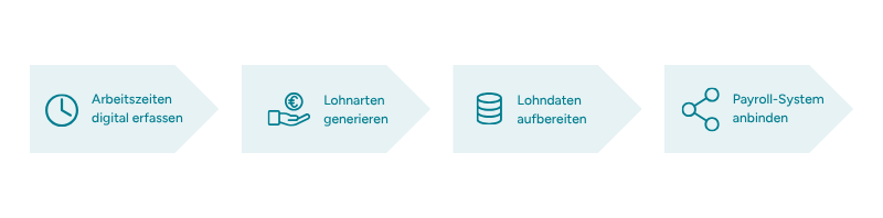 Grafische Darstellung des Lohnanbindungsprozesses