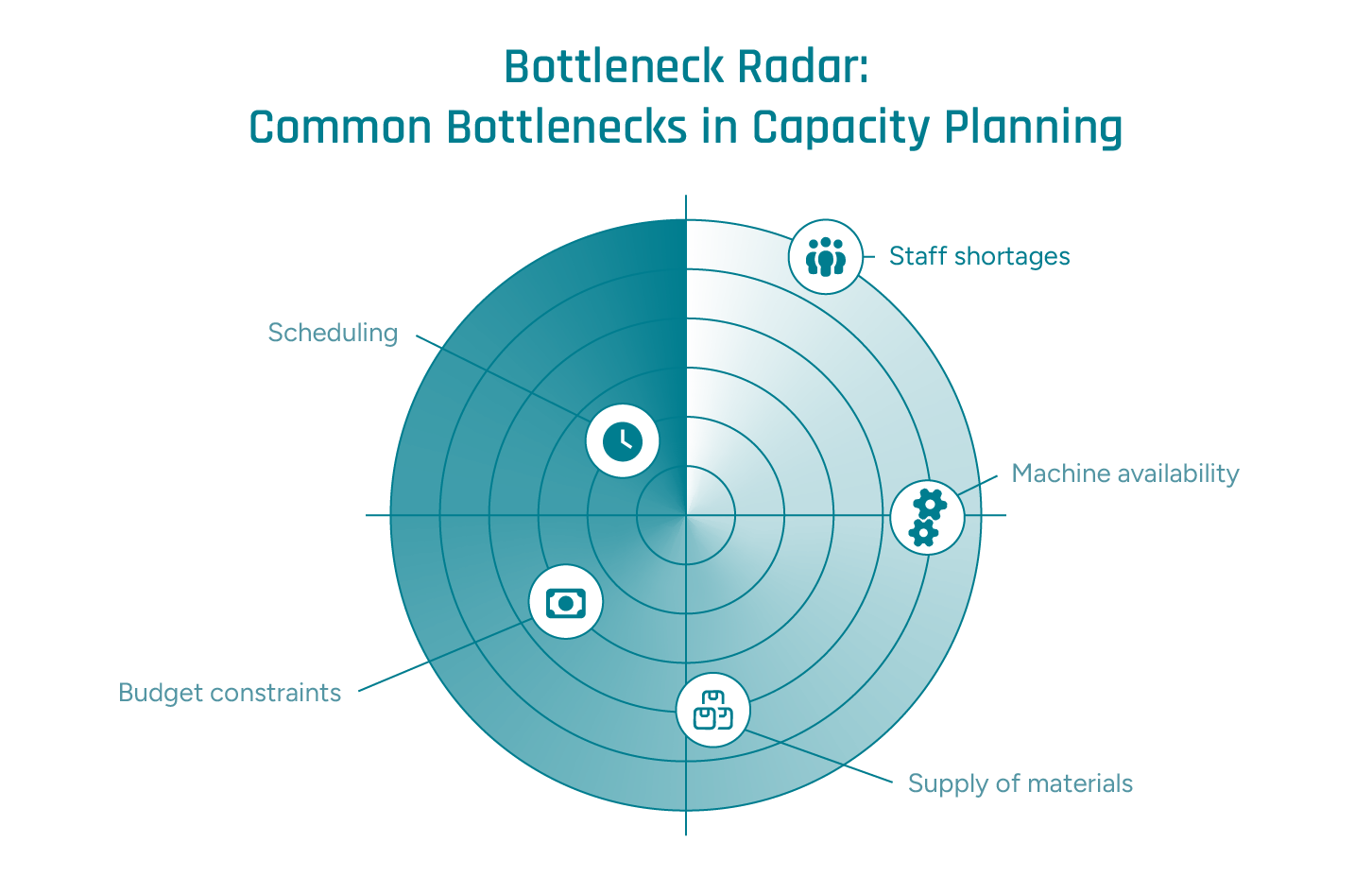 Infographic describing bottlenecks in capacity planning. These include, for example, scheduling or staffing bottlenecks